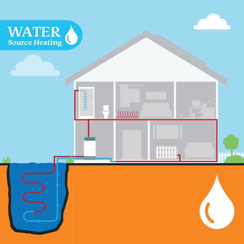 Squiggle Graphics - Amber heating water Source Heating infographic