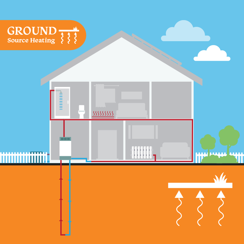 Squiggle Graphics - Amber heating Ground Source heating infographic